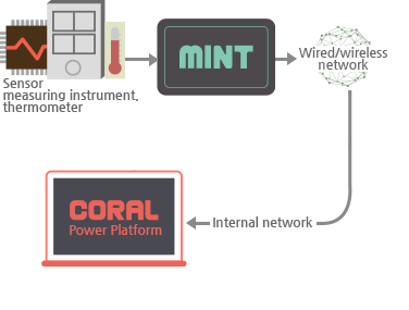 Closed Network Environment