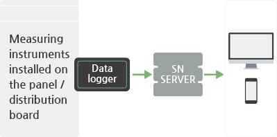 Power data collection function